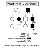 Genetisk illustration viser arvelig kræft historie Genetisk illustration viser arvelig kræft historie