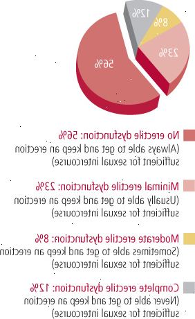 Samlet forekomst af erektil dysfunktion Samlet forekomst af erektil dysfunktion