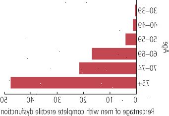 Aging og fuldstændig erektil dysfunktion Aging og fuldstændig erektil dysfunktion