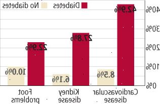 Diabetes udgør fare for hjertet, krop Diabetes udgør fare for hjertet, krop